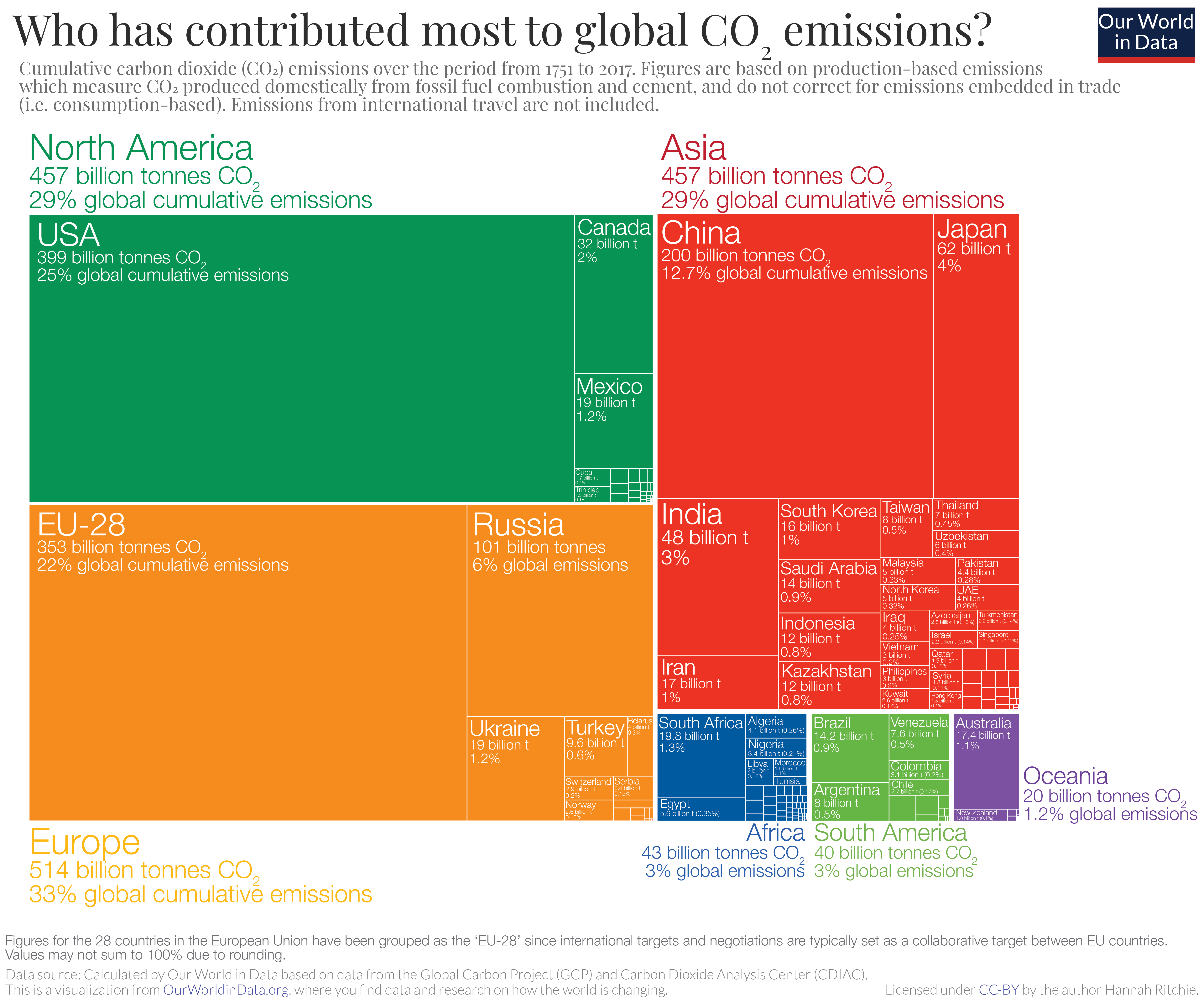 global carbon contributions from our world in data